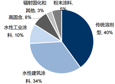 2017-2022年中国水性涂料行业市场供需预测及投资战略研究报告_智研咨